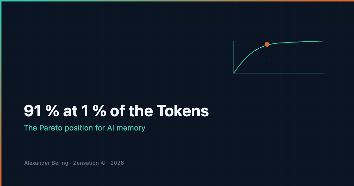 91 % of the accuracy at 1 % of the tokens — the Pareto position for AI memory