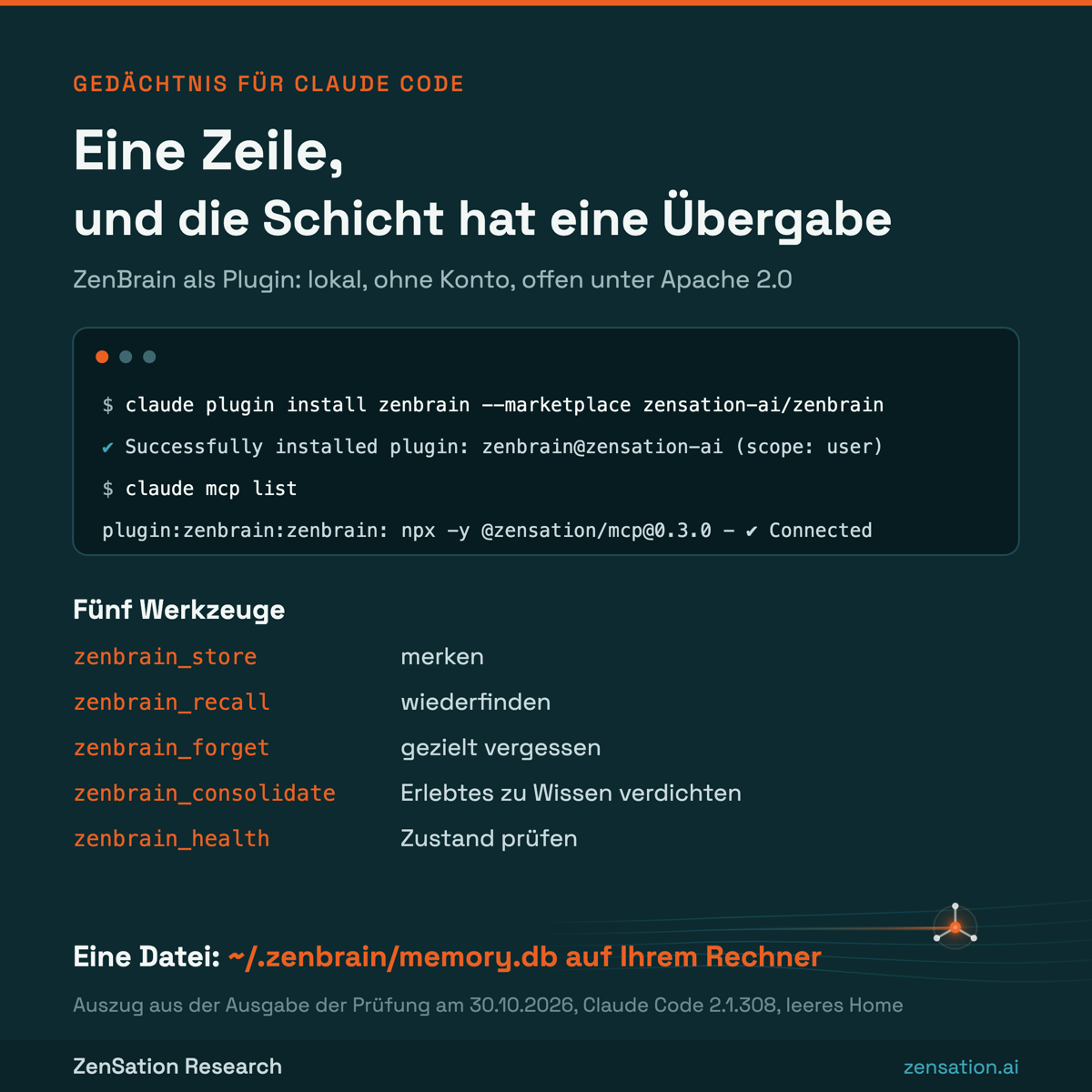 Grafik im Petrol-Design. Titel: Eine Zeile, und die Schicht hat eine Übergabe. Untertitel: ZenBrain als Plugin, lokal, ohne Konto, offen unter Apache 2.0. Ein Terminal zeigt den Befehl claude plugin install zenbrain --marketplace zensation-ai/zenbrain, die Meldung Successfully installed plugin, den Befehl claude mcp list und die Meldung Connected. Darunter die fünf Werkzeuge: zenbrain_store merken, zenbrain_recall wiederfinden, zenbrain_forget gezielt vergessen, zenbrain_consolidate Erlebtes zu Wissen verdichten, zenbrain_health Zustand prüfen. Unten: Eine Datei, ~/.zenbrain/memory.db auf Ihrem Rechner.