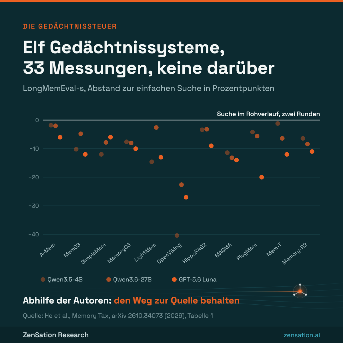 Punktdiagramm im Petrol-Design. Titel: Elf Gedächtnissysteme, 33 Messungen, keine darüber. Auf LongMemEval-s ist für elf Gedächtnissysteme mit je drei Sprachmodellen der Abstand zu einer einfachen Suche im Rohverlauf in zwei Runden eingetragen. Die Suche liegt als Linie bei null, alle 33 Punkte liegen darunter, zwischen 1,2 und 40,4 Prozentpunkten. Unten: Abhilfe der Autoren, den Weg zur Quelle behalten. Quelle: He et al., Memory Tax, arXiv 2610.34073, 2026, Tabelle 1.