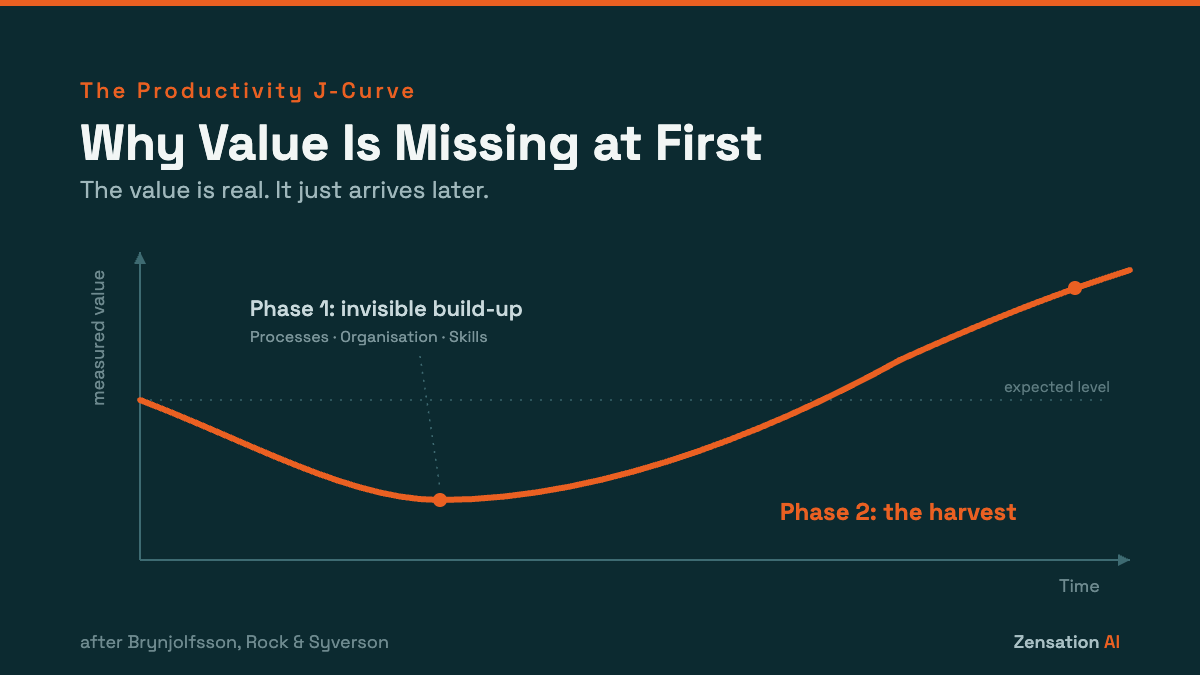 The productivity J-curve: measured value first dips during the invisible build-up of processes, organisation and skills, then rises above the expected level. After Brynjolfsson, Rock and Syverson.