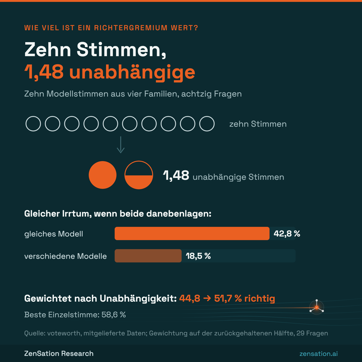 Grafik im Petrol-Design. Titel: Zehn Stimmen, 1,48 unabhängige. Zehn Kreise stehen für zehn Modellstimmen aus vier Modellfamilien bei achtzig Fragen; darunter ein voller und ein knapp zur Hälfte gefüllter oranger Kreis für 1,48 unabhängige Stimmen nach Kishs effektiver Stichprobengröße. Zwei Balken zeigen den gleichen Irrtum, wenn beide Stimmen danebenlagen: 42,8 Prozent bei gleichem Modell, 18,5 Prozent bei verschiedenen Modellen. Unten: Gewichtet nach Unabhängigkeit stieg die Trefferquote auf der zurückgehaltenen Hälfte mit 29 Fragen von 44,8 auf 51,7 Prozent; die beste Einzelstimme lag bei 58,6 Prozent. Quelle: voteworth, mitgelieferte Daten.